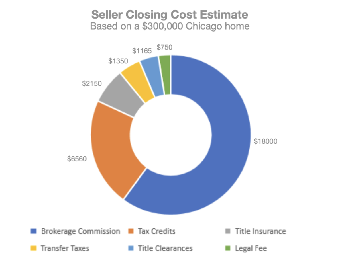https://wasserlaw.net/images/easyblog_articles/255/b2ap3_amp_Seller-estimated-closing-costs.png